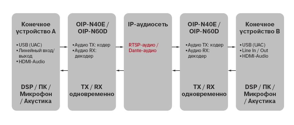 Маршрутизация аудио по IP-сети, foto-1