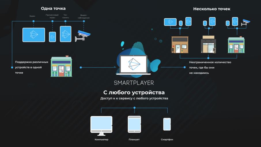 smartplayer - платформа Digital Signage smartplayer - платформа Digital Signage