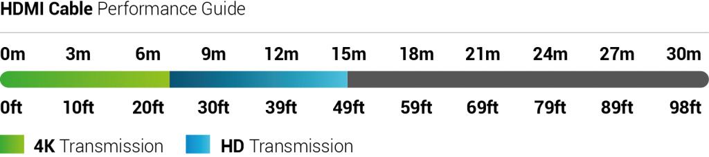 Дальность передачи сигнала по кабелю HDMI