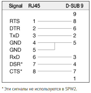 Назначение выводов разъемаконсоль (RS-232C)