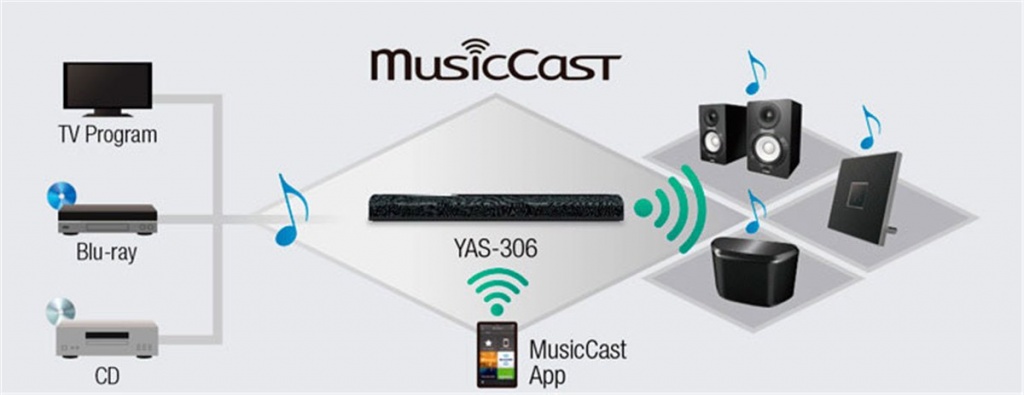 MusicCast shema