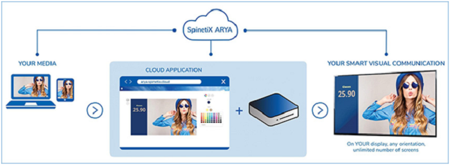 Spinetix: Количество плееров в проекте неограничено