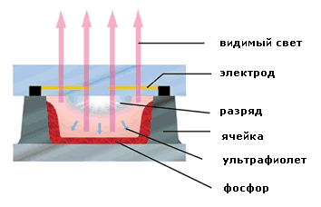 принцип плазменных экранов