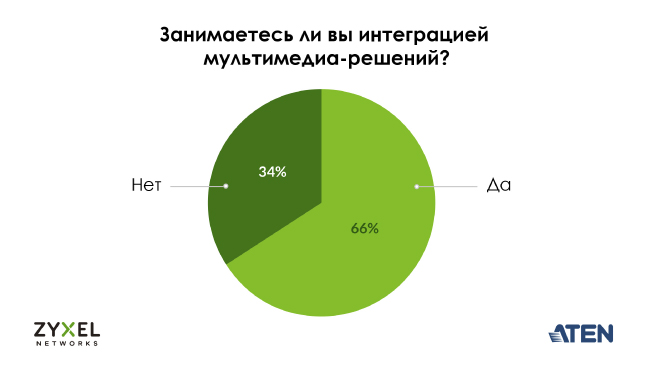 Занимаетесь ли вы интеграцией мультимедиа-решений?