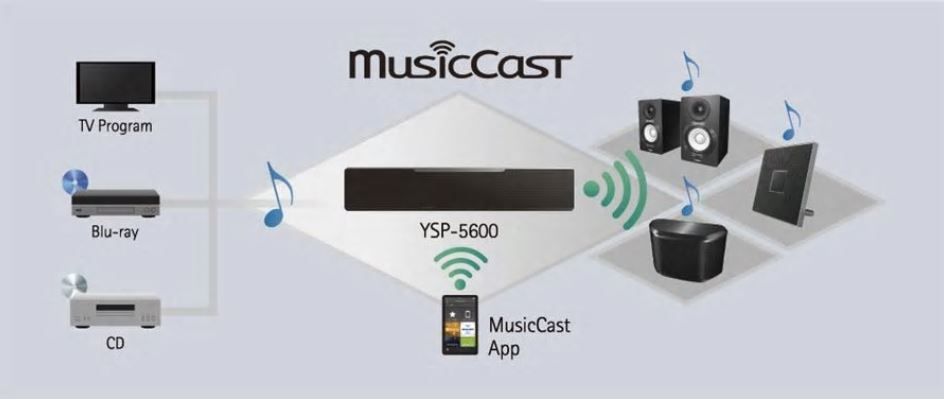 Система MusicCast расширяет возможности развлечения
