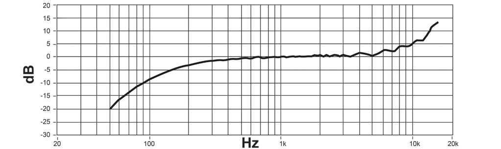 Shure MVL-3.5MM Гармоники АЧХ