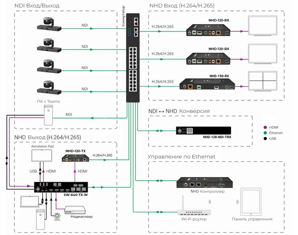 WyreStorm интегрирует NDI и AVoIP c NHD-128-NDI-TRX, foto-1 WyreStorm интегрирует NDI и AVoIP c NHD-128-NDI-TRX, foto-1